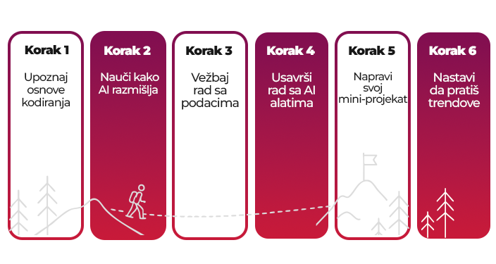 od nule do AI inženjera